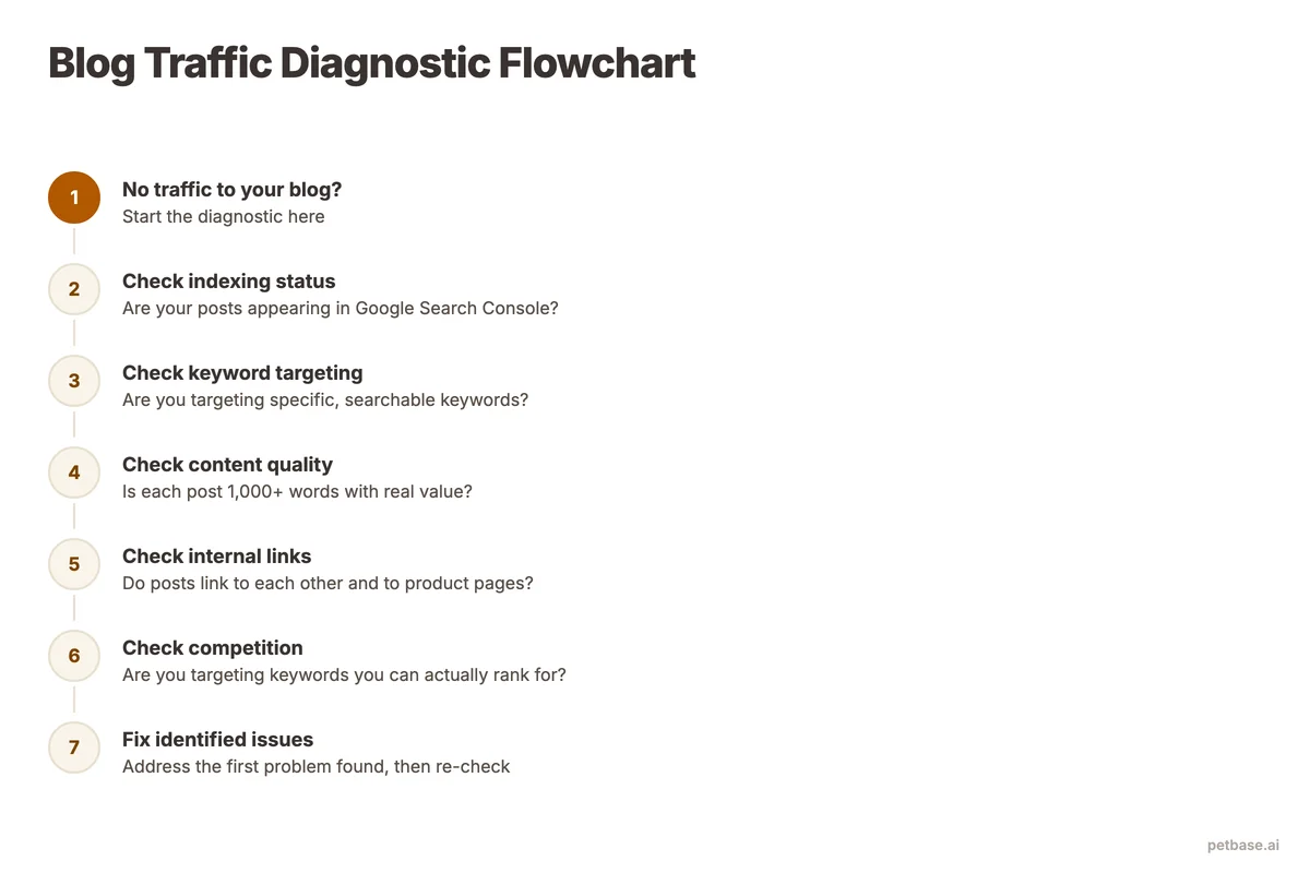 Diagnostic flowchart from no traffic through indexing check, keyword targeting, content quality, and internal links