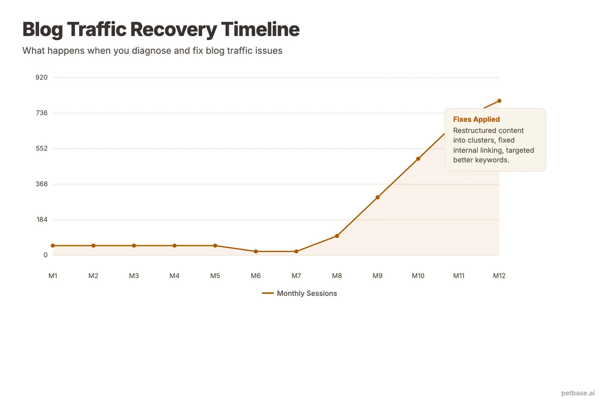 Traffic recovery chart showing decline, problem identification, fixes applied, and growth to 800 monthly visits