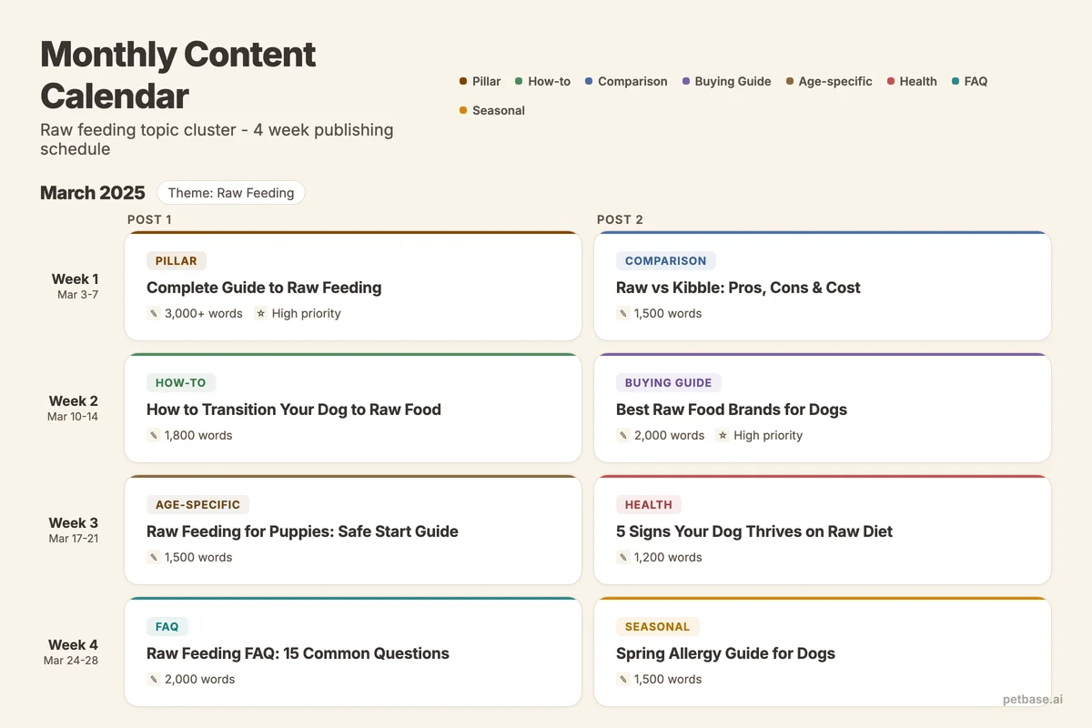 Monthly content calendar showing 8 pet store blog posts organized by week with color-coded content types