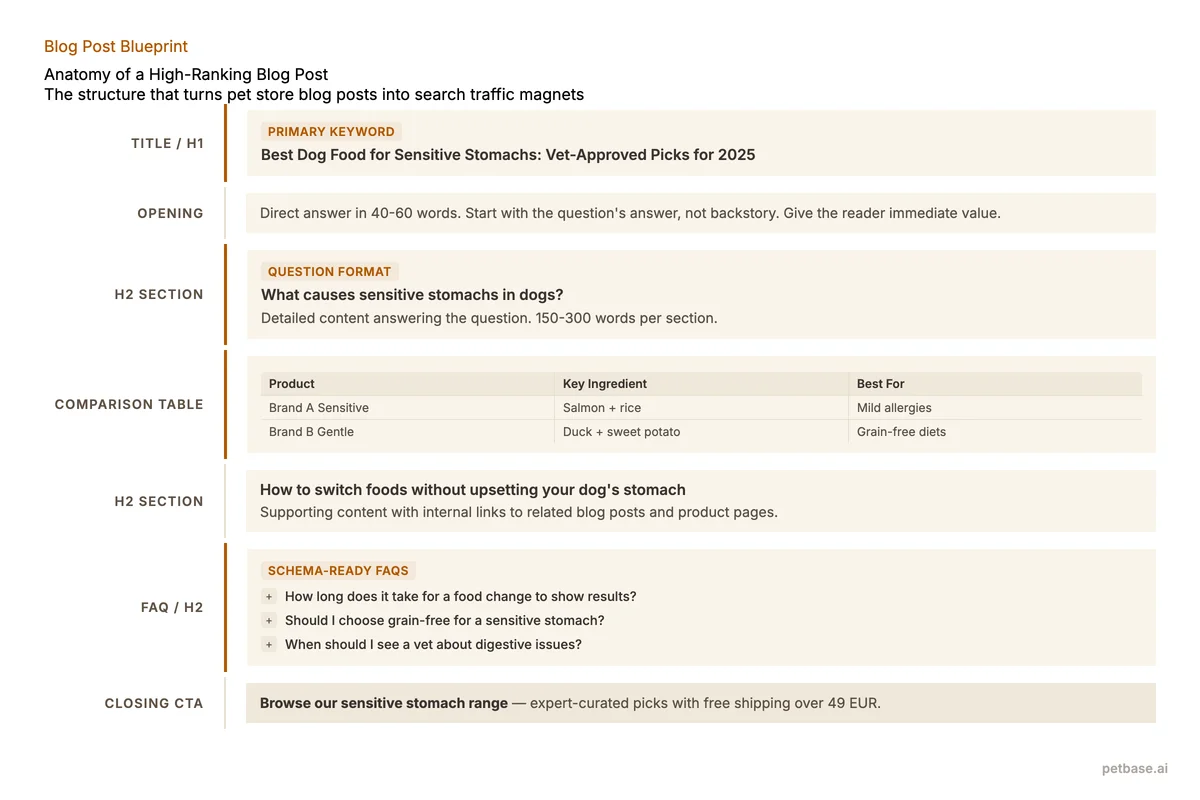 Blog post structure template showing the anatomy of an SEO-optimized pet store article with H1, H2 sections, FAQ, and CTA