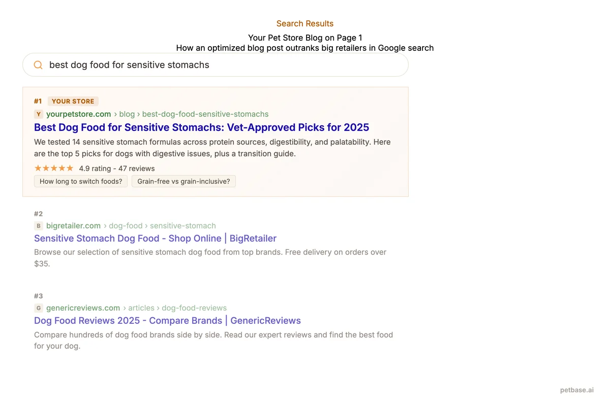 Google search results page showing a pet store blog post ranking number 1 with rich snippets for best dog food for sensitive stomachs