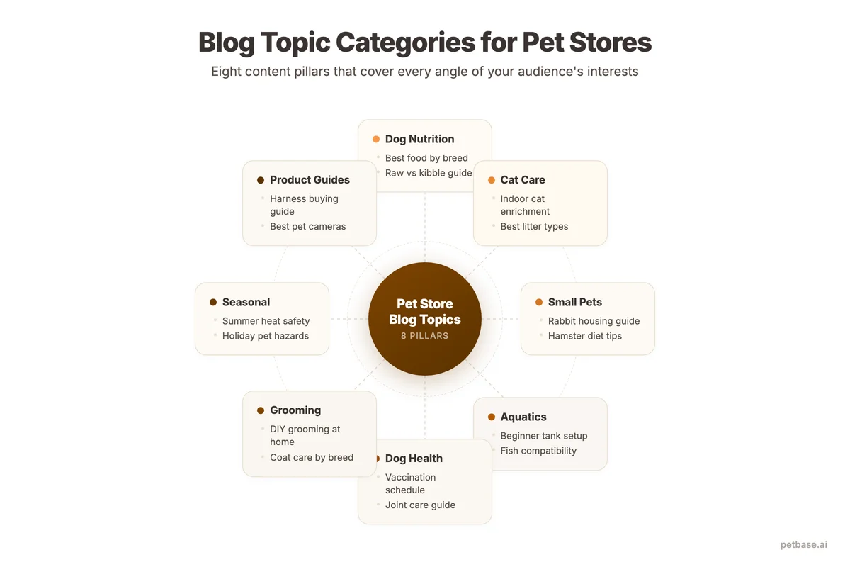 Radial wheel diagram showing 8 blog topic categories for pet stores including Dog Nutrition, Cat Care, Grooming, and Seasonal content