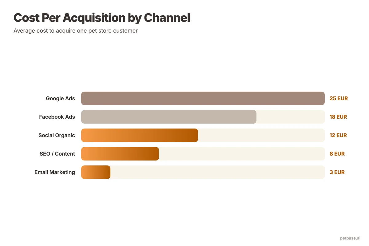 Cost per acquisition comparison showing email at 3 euros, SEO at 8 euros, social at 12 euros, and Google Ads at 25 euros