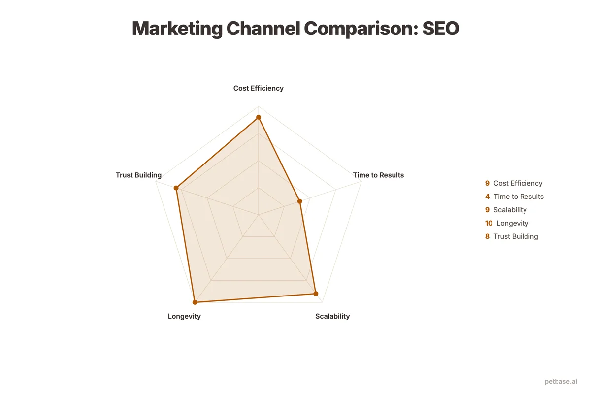 Radar chart comparing SEO, Google Ads, social media, and email across cost, scalability, longevity, and trust