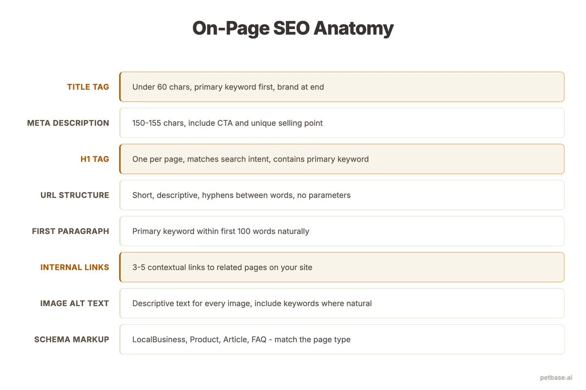 On-page SEO anatomy showing title tag, meta description, H1, URL structure, and internal links