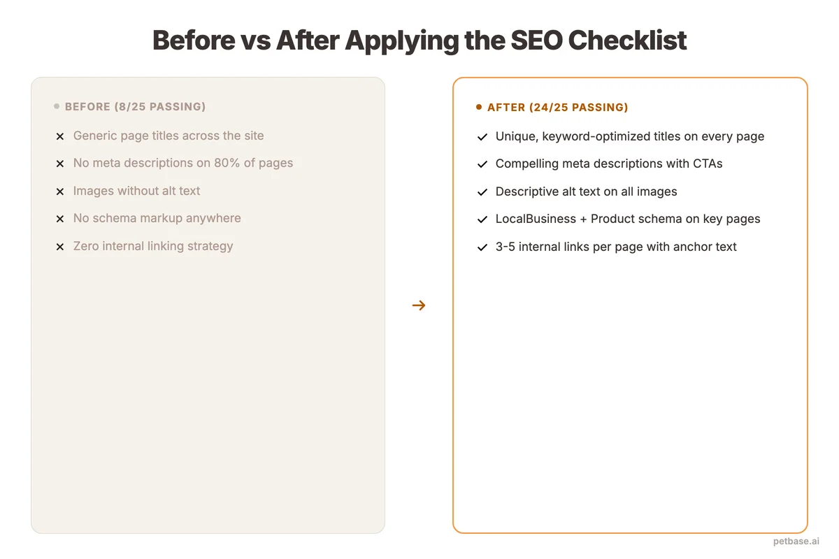 Before and after applying SEO checklist showing improvement from 8 of 25 checks to 24 of 25