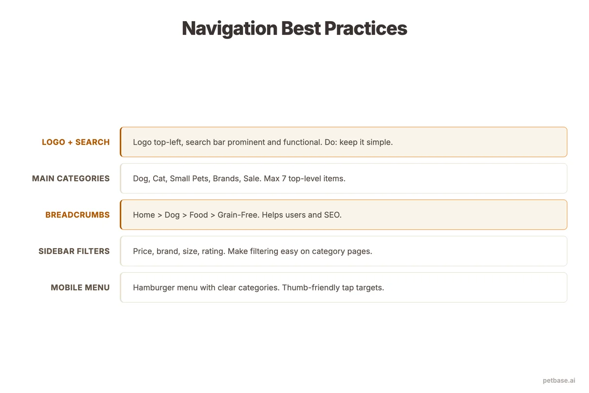 Navigation best practices showing logo placement, search bar, main categories, and breadcrumbs