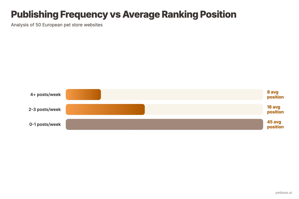 Publishing frequency impact showing 4 plus posts per week averaging position 8 versus 0-1 posts averaging position 45