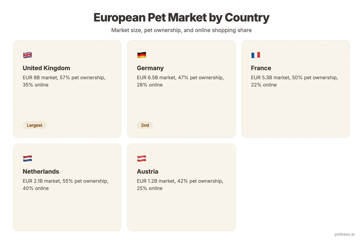 European pet market by country showing Germany at 6.5 billion euros, UK at 8 billion, and France at 5.3 billion