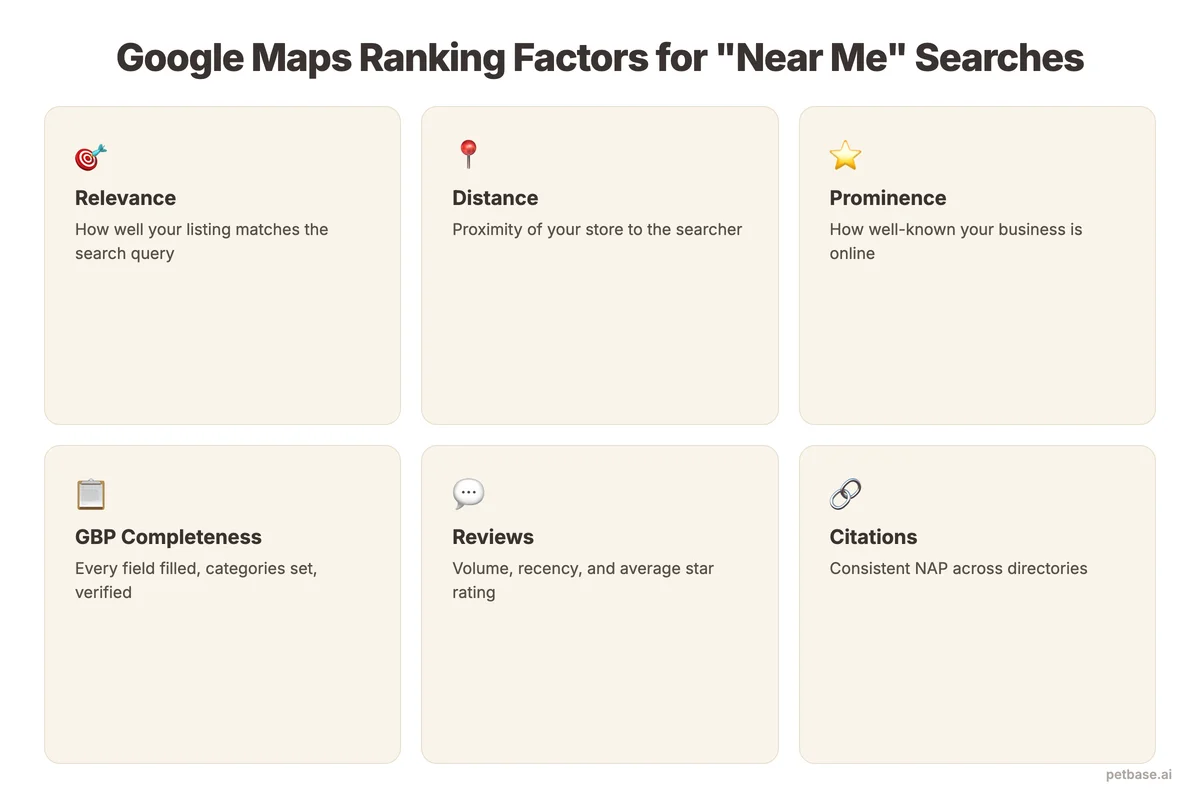 Six key ranking factors for near me searches including relevance, distance, prominence, and reviews
