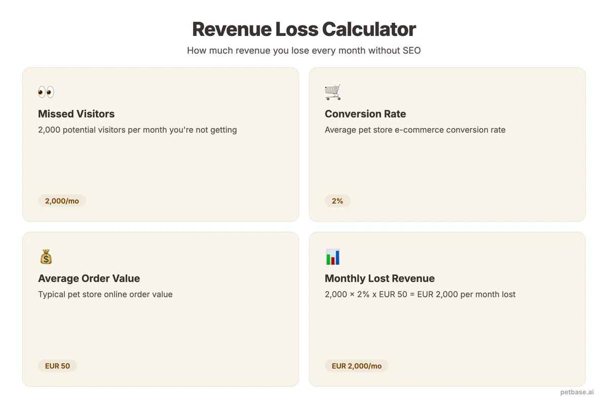Revenue loss calculator showing 2000 missed visitors per month times 2 percent conversion equals 24000 euros per year
