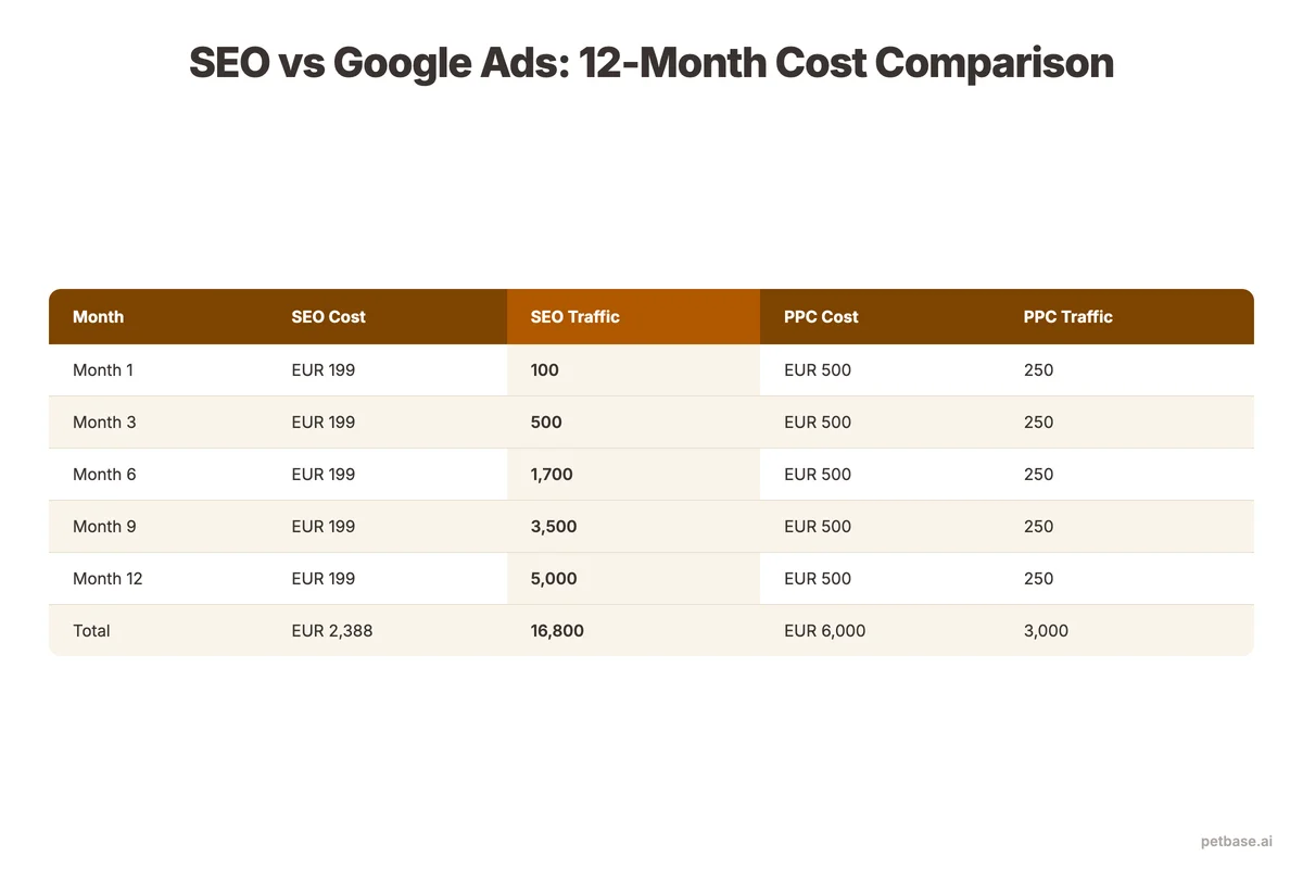 Cost comparison table showing SEO investment compounding while PPC costs stay linear over 12 months
