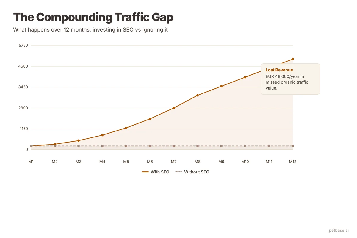 Compounding traffic gap chart showing SEO-invested site growing to 5000 visits while non-SEO site stays at 200