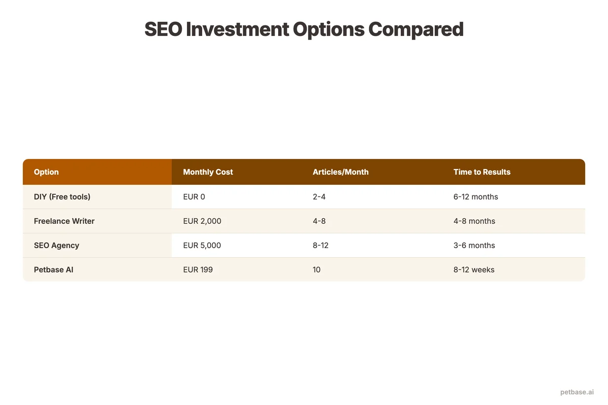 Investment tier comparison from DIY free through freelancer and agency to Petbase at 199 euros per month