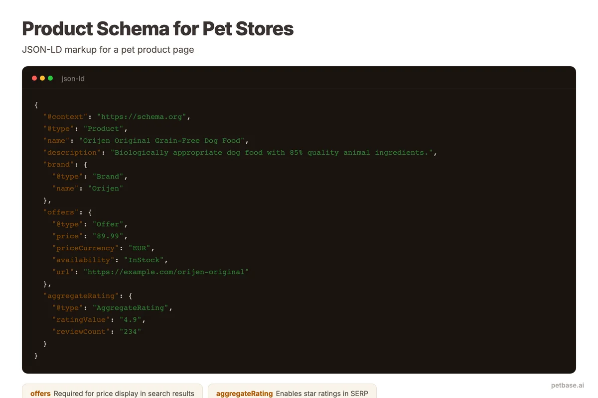 JSON-LD code example showing Product schema with name, description, price, and rating for a pet product