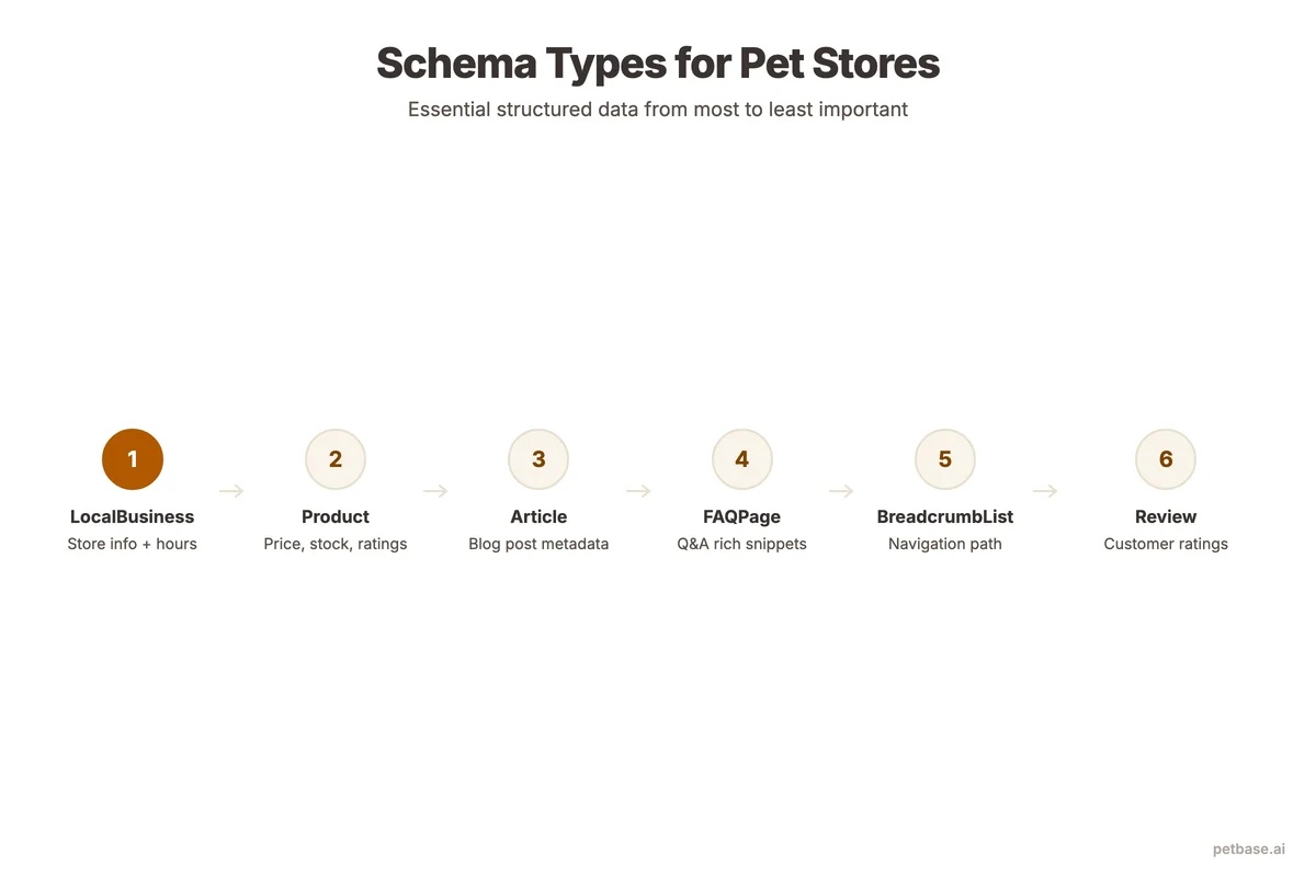 Schema type hierarchy for pet stores from LocalBusiness through Product, Article, FAQPage, and Review