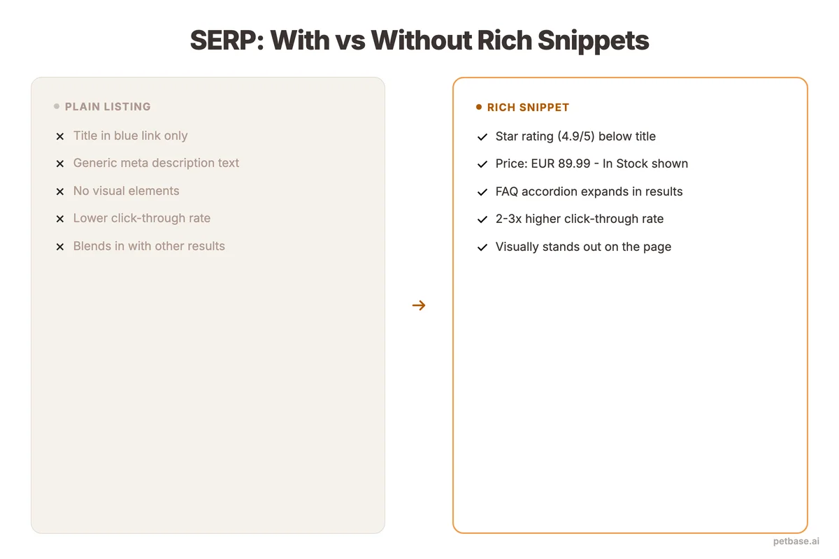 Before and after search results showing plain listing versus rich snippets with stars, price, and FAQ