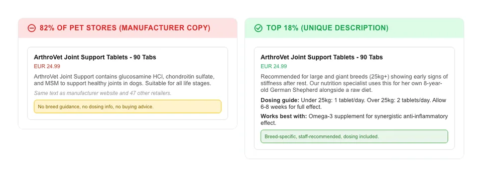 Before and after comparing a thin manufacturer product description for dog joint supplements versus a unique store-written description with breed suitability and dosage guidance