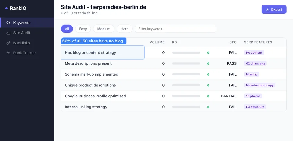 SEO audit tool showing site analysis results for a mid-size European pet store with scores across 10 criteria including blog presence, meta descriptions, and schema markup