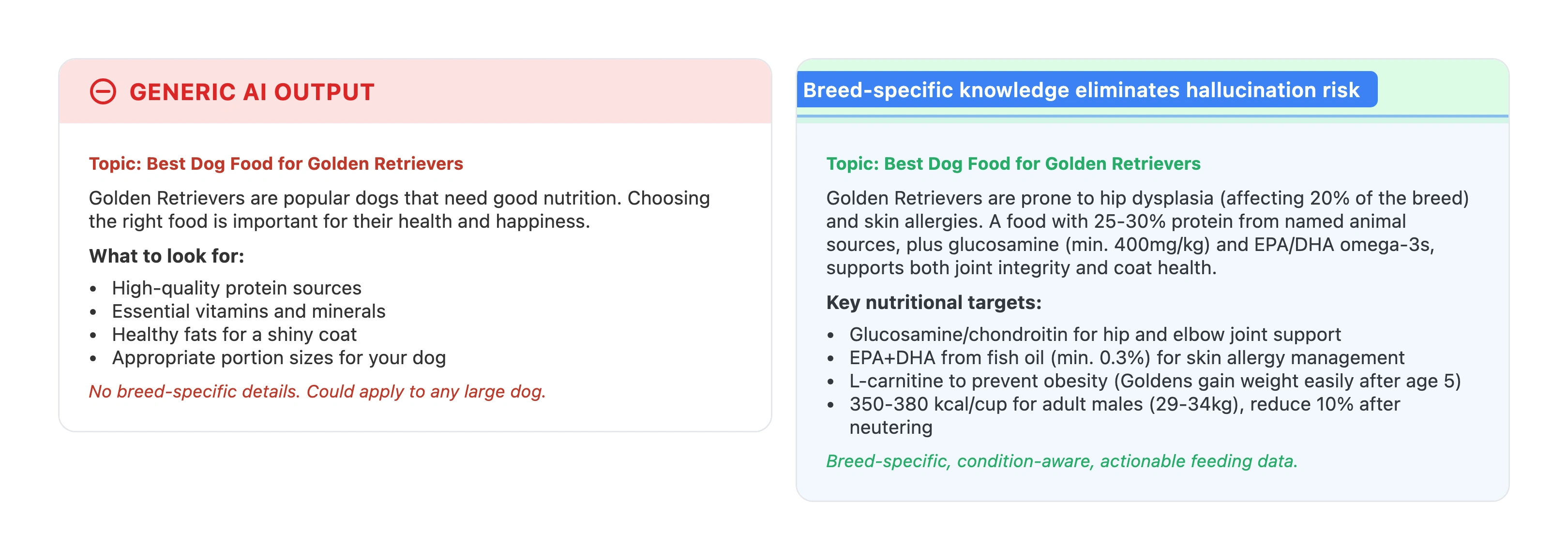 Side-by-side comparison of generic AI output versus pet-specific AI output for a Golden Retriever dog food article showing vague generic content versus breed-specific nutritional details