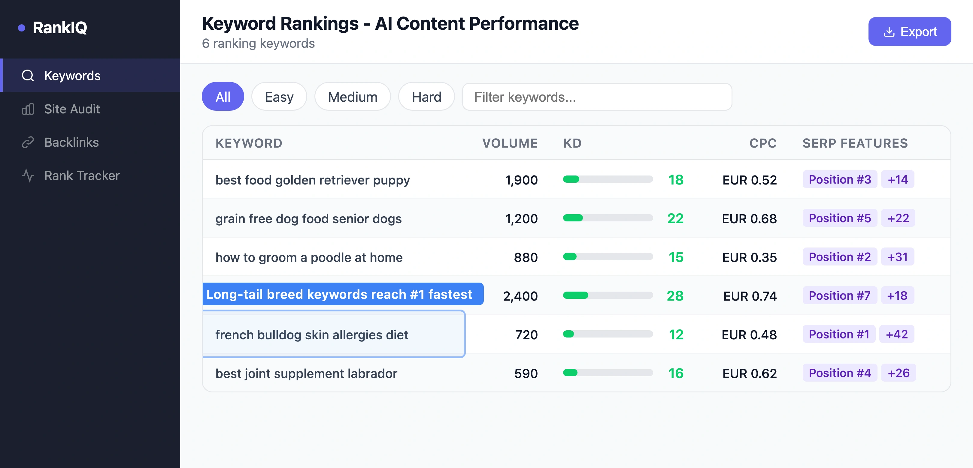 SEO tool showing keyword rankings for AI-generated pet store content with positions improving from page 3 to page 1 over 12 weeks