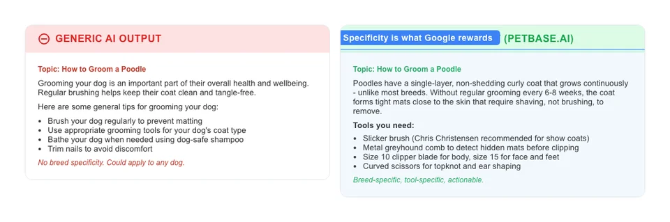 Side-by-side comparison of generic AI output versus pet-specific AI output for the topic how to groom a Poodle showing vague generic advice versus breed-specific coat type details and tool recommendations