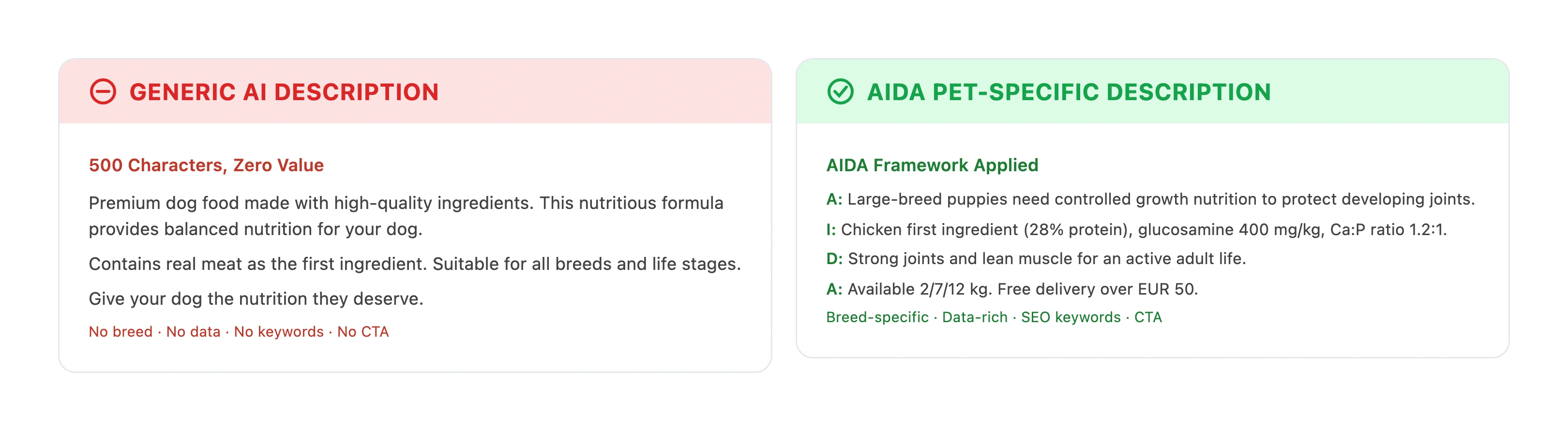 Before and after comparison showing a generic five-line product description versus an AIDA-structured description with breed-specific details, ingredient data, and a clear call to action