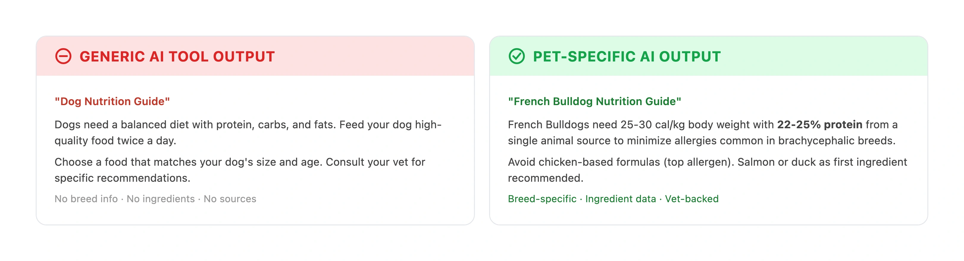 Before and after comparison showing generic AI output about dog nutrition versus pet-specific AI output with breed details, ingredient analysis, and veterinary references