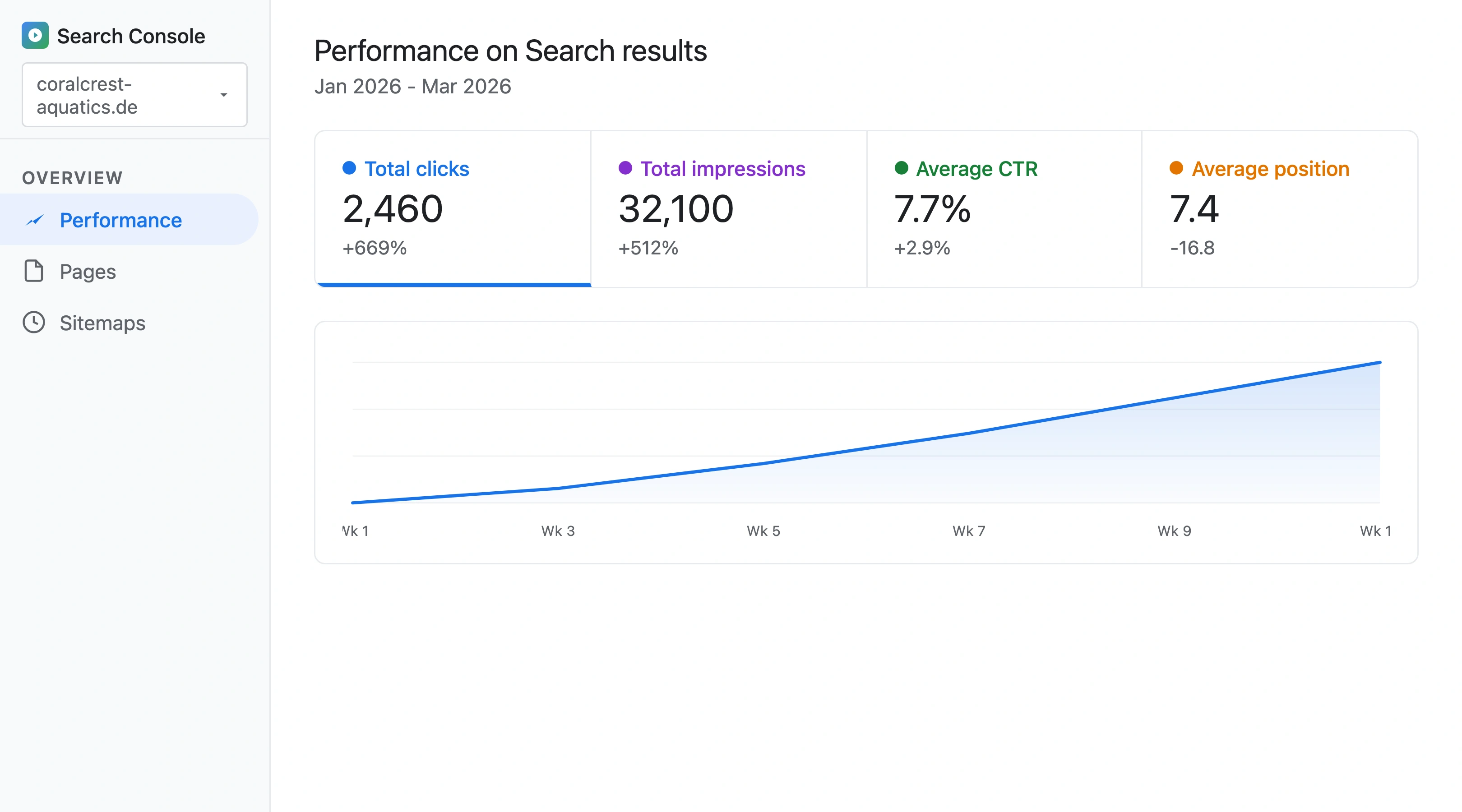 Google Search Console performance dashboard for an aquarium store showing organic traffic growth from 320 to 2,460 monthly clicks across 12 weeks of SEO work