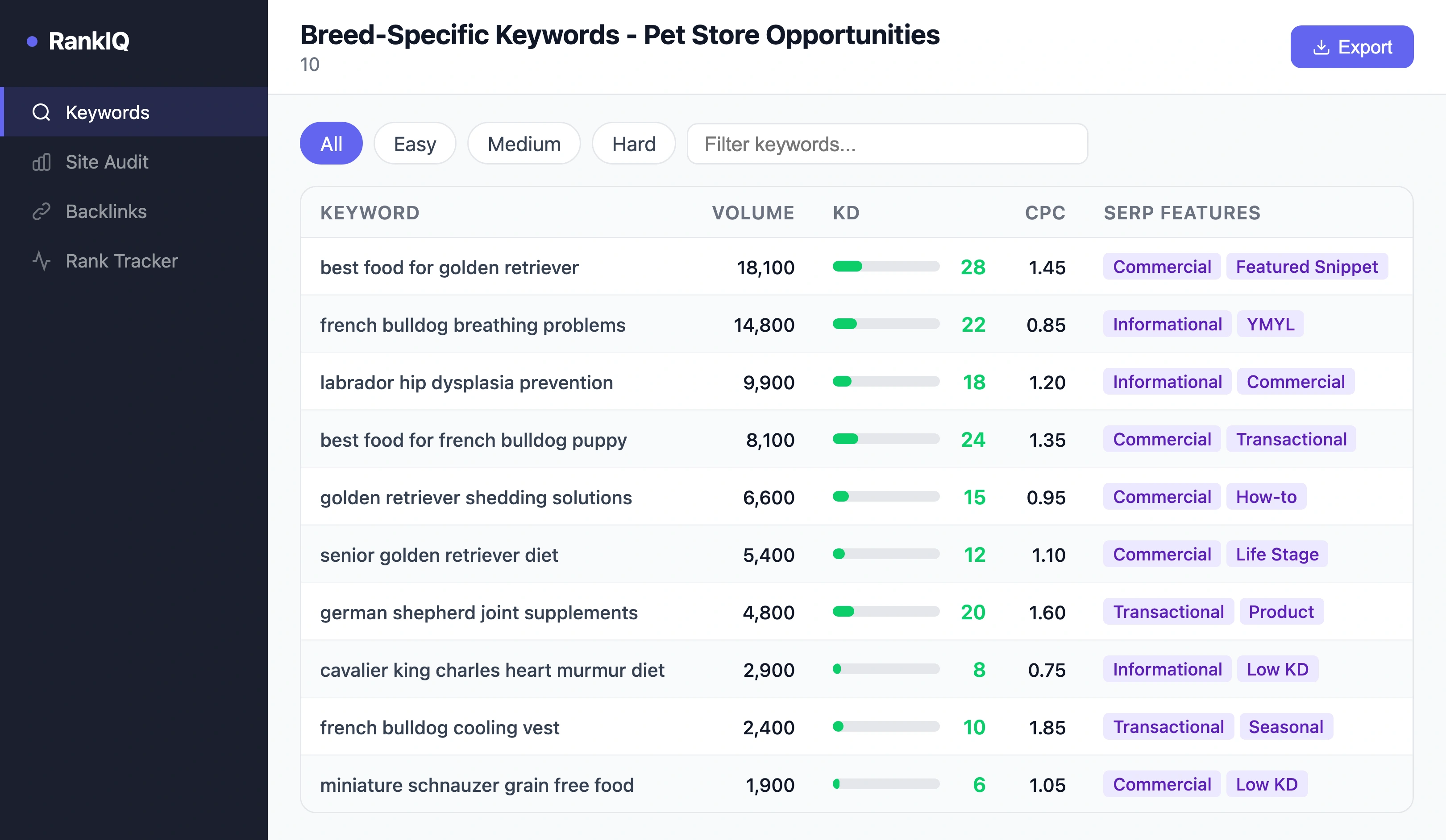 SEO tool showing breed-specific keyword list with search volume and keyword difficulty scores for golden retriever, french bulldog, and labrador queries