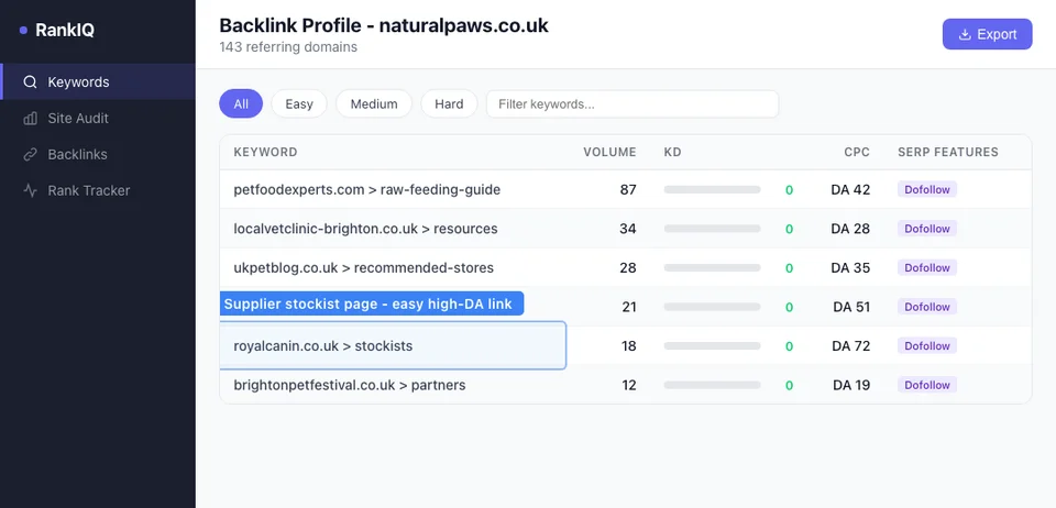 SEO tool backlink profile analysis for a pet store showing referring domains, anchor text distribution, and top linking pages