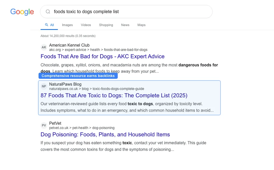 Google search results for dog food toxic ingredients showing a pet store resource guide ranking high because other sites link to it as a reference