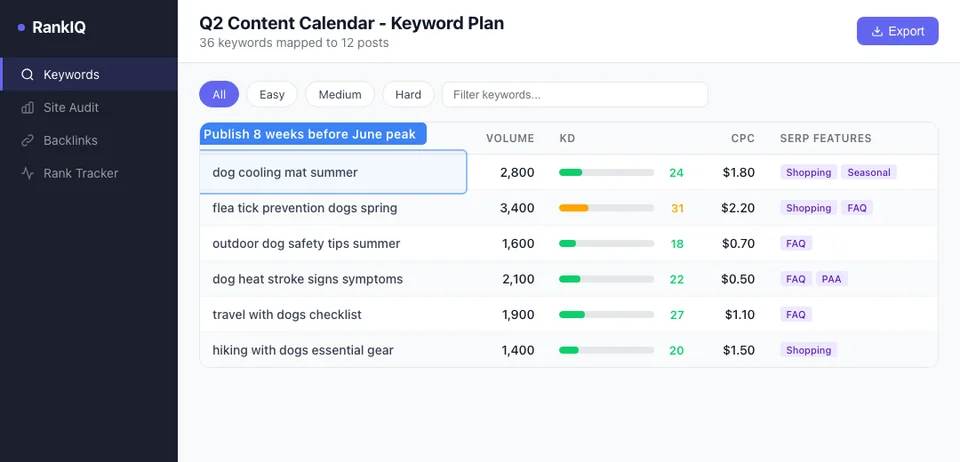 SEO tool showing keyword calendar plan for a pet store content strategy with monthly search volume trends and difficulty scores organized by content cluster