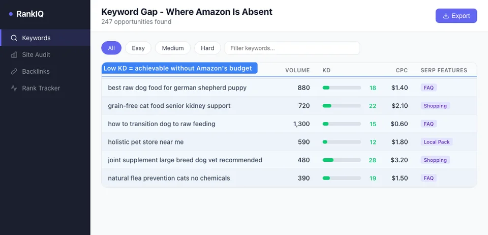 SEO tool keyword gap analysis showing long-tail pet store keywords where independent stores rank but Amazon does not, including breed-specific and condition-specific queries
