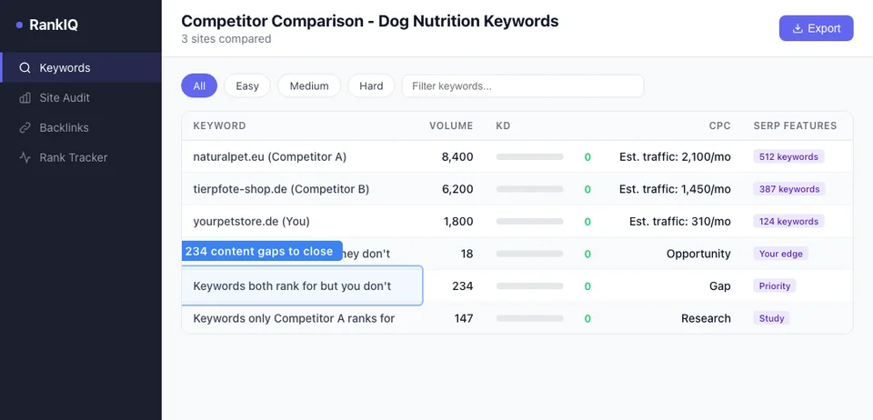 SEO tool competitor keyword comparison showing a pet store versus two competitors with keyword counts, traffic estimates, and overlap percentage