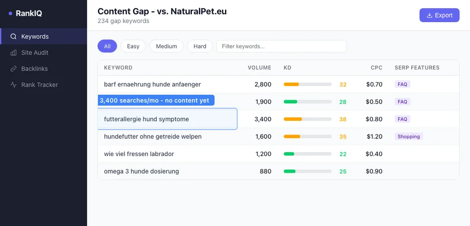 SEO tool content gap analysis showing high-value pet nutrition keywords that competitors rank for but the target pet store has no content for