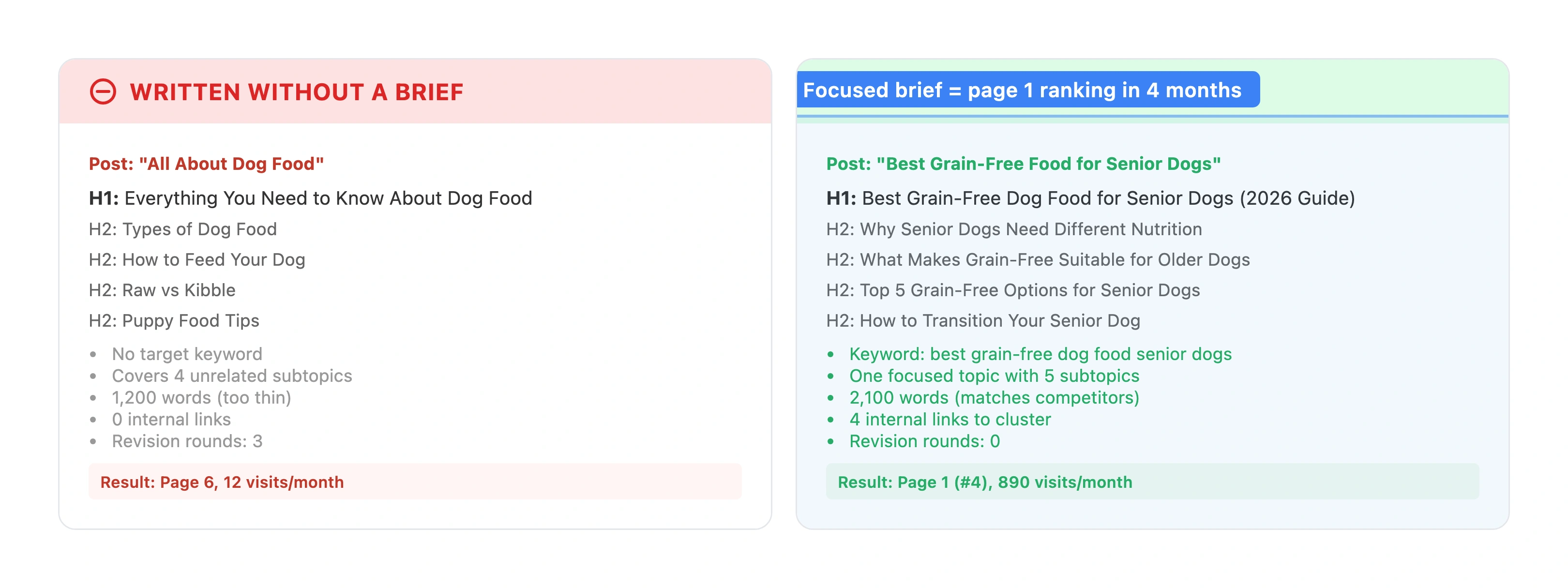 Side-by-side comparison of a blog post written without a content brief showing unfocused structure and no keyword targeting versus a briefed post with clear headings, targeted keyword, and structured outline ranking on page 1