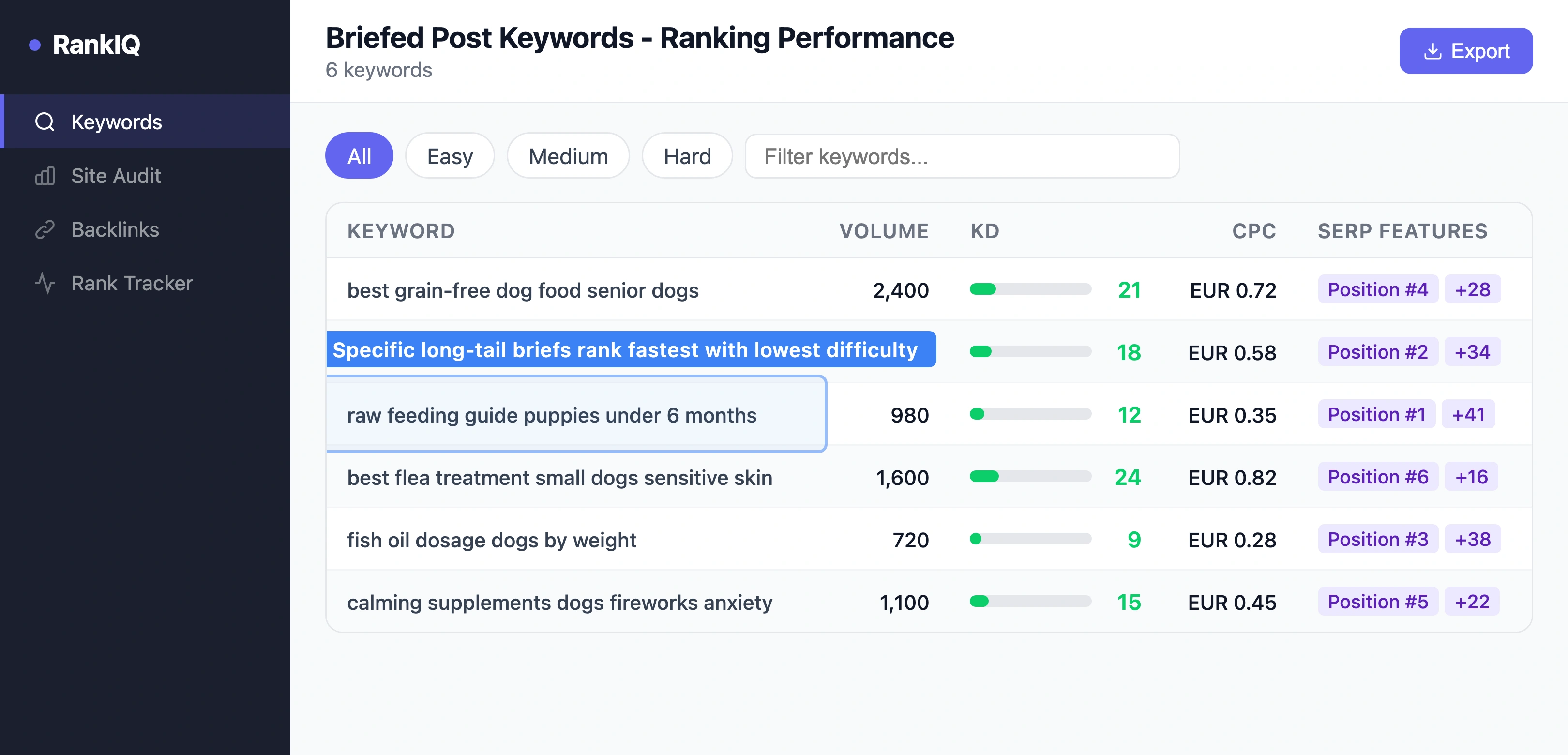 SEO tool showing long-tail keywords targeted by well-briefed pet store blog posts with search volume, keyword difficulty, and current ranking positions