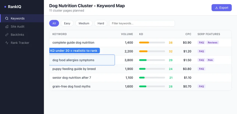 SEO keyword tool showing the dog nutrition content cluster keyword list with search volumes, difficulty scores, and SERP features for a pet store