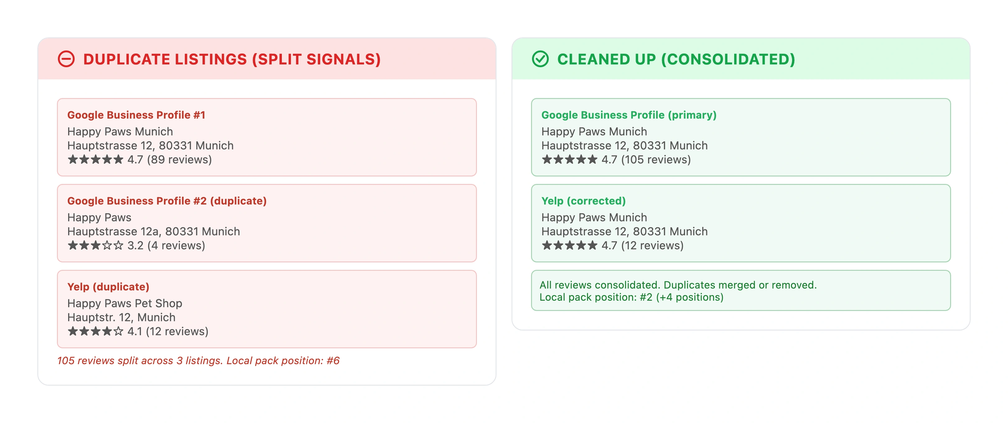 Before and after comparison showing confused Google search results with duplicate listings splitting reviews and ranking signals versus a single consolidated listing with strong review count and local pack position