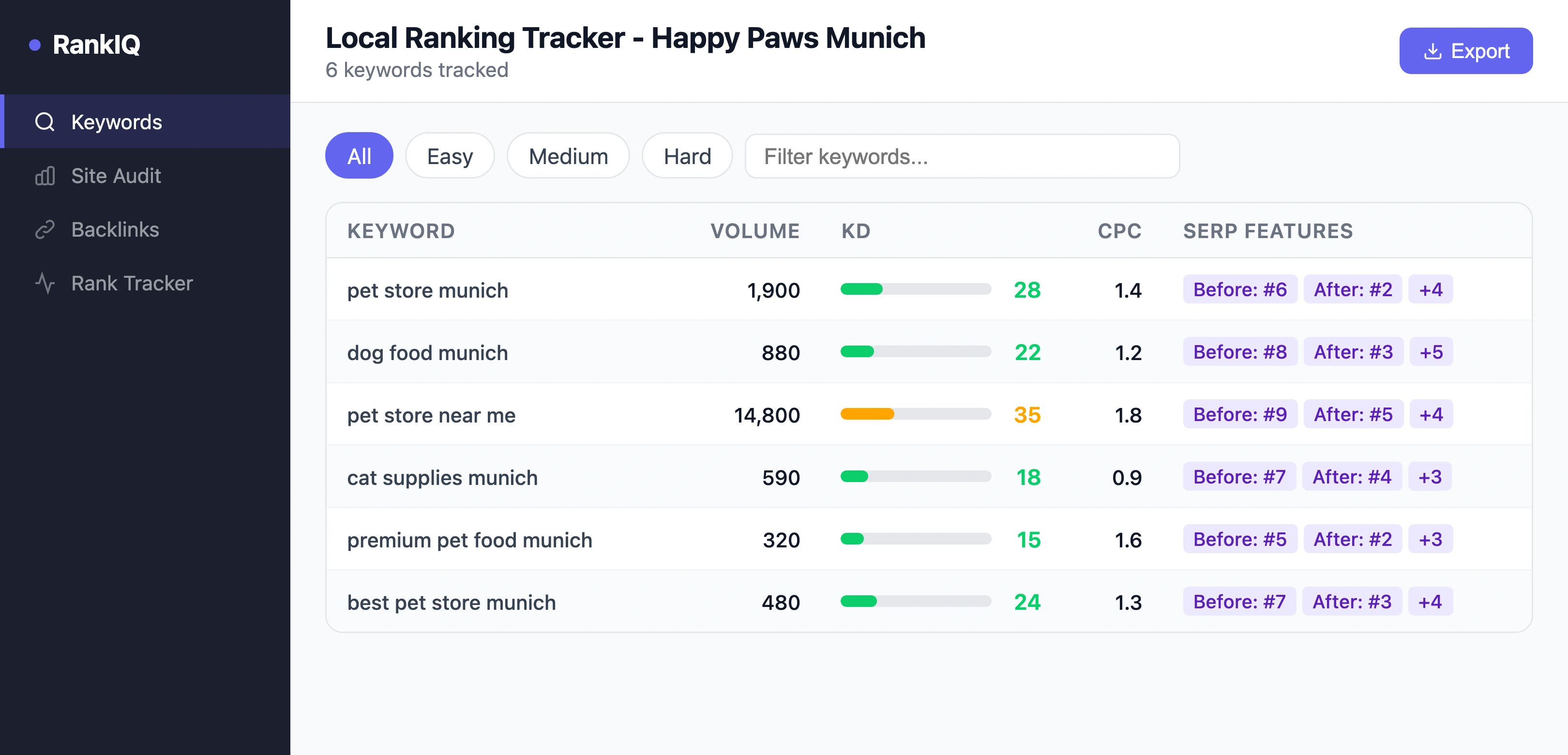 SEO tool showing local ranking positions for pet store keywords before and after duplicate listing cleanup with improvements of 2 to 5 positions across all tracked keywords