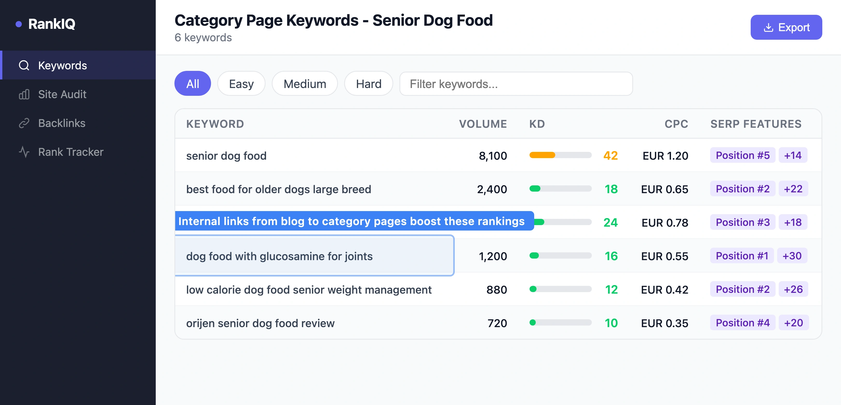 SEO tool showing category page keyword opportunities for senior dog food with search volume and competition metrics