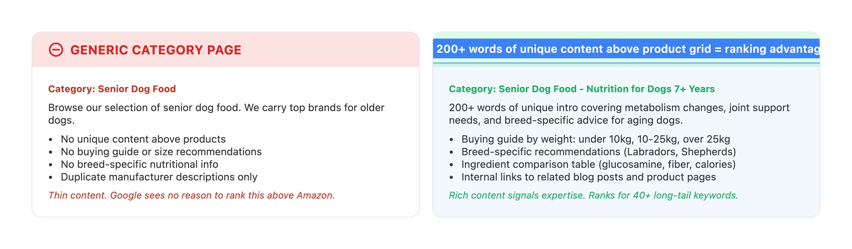 Side-by-side comparison of a generic pet store category page versus an optimized category page with unique content and buying guide
