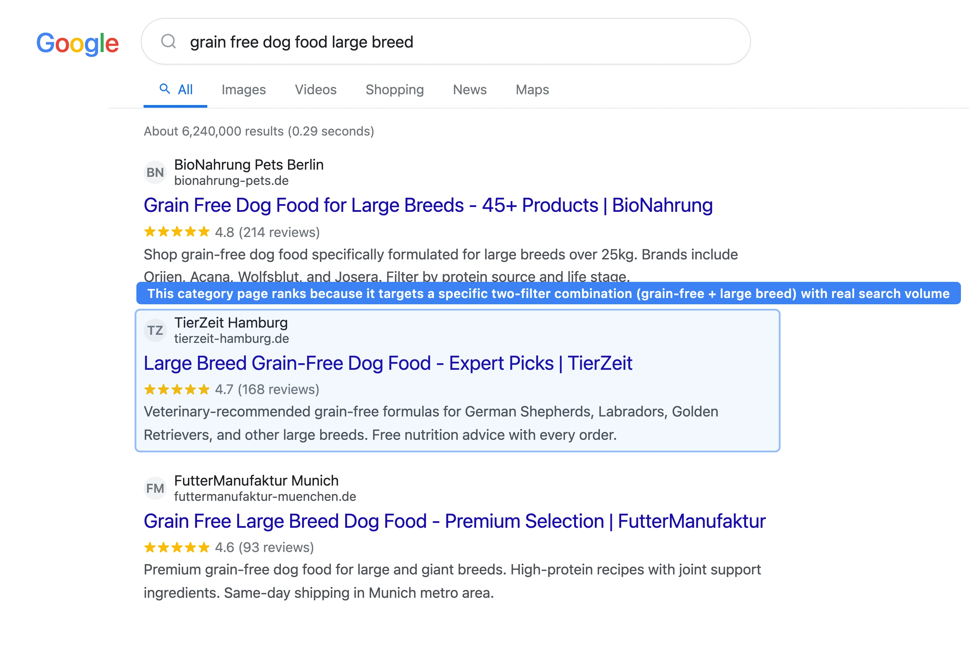 Google search results for 'grain free dog food large breed' showing three pet store category pages with product counts and filter breadcrumbs in the SERP