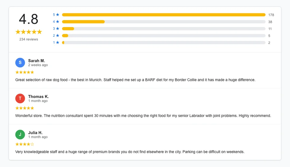 Google Business Profile reviews section for a Munich pet store with a 4.8 star overall rating, 234 reviews, star distribution bar chart, and three recent customer reviews mentioning specific products