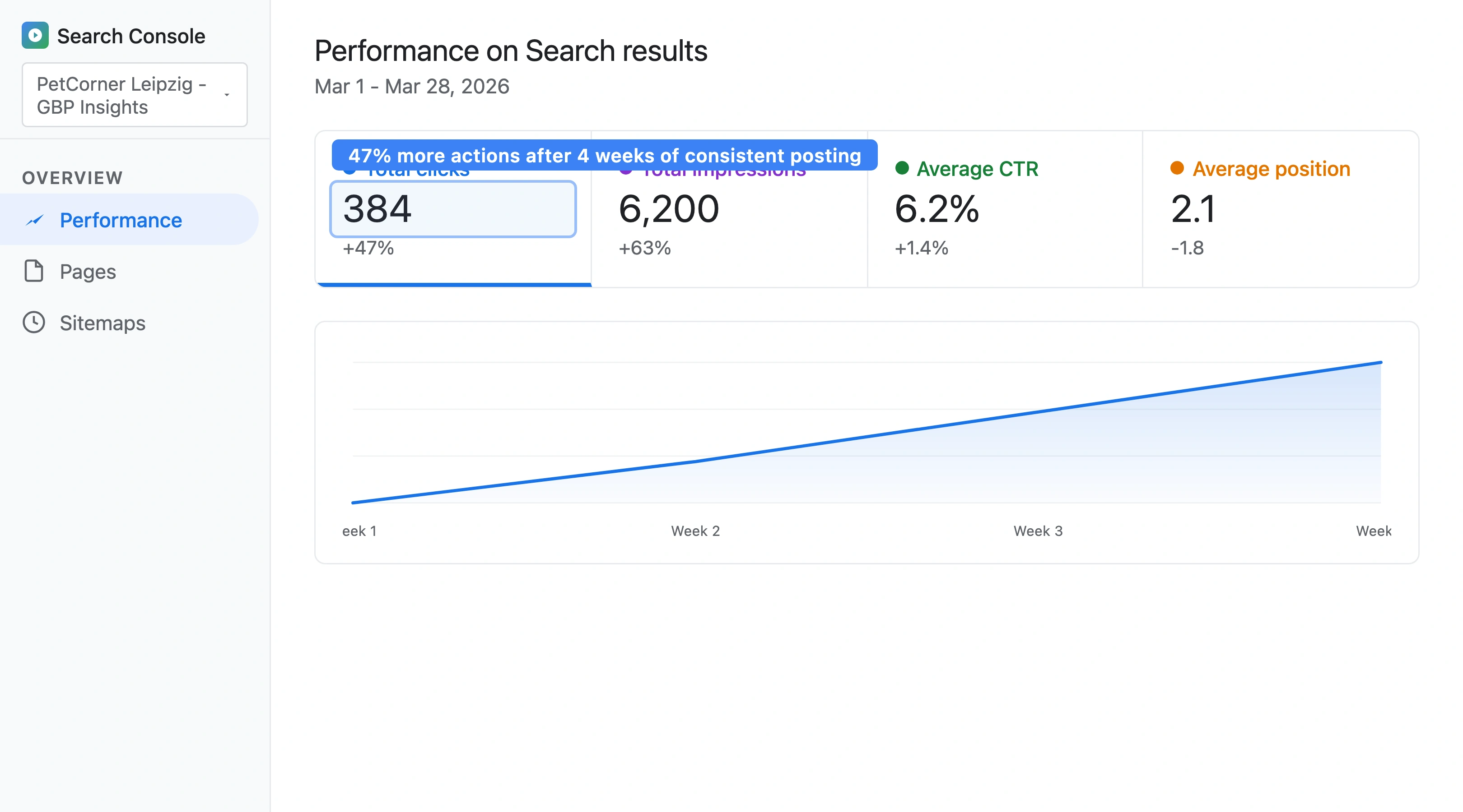 Google Business Profile insights showing post views growing from 120 to 480 per week and actions (calls, directions, website clicks) rising from 28 to 96 over a 4-week period of consistent posting