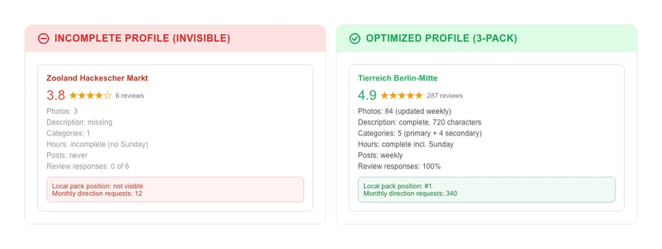 Before and after comparison of an incomplete Google Business Profile with missing hours, no photos, and 6 reviews versus a complete optimized profile with 287 reviews, 84 photos, weekly posts, and all fields filled