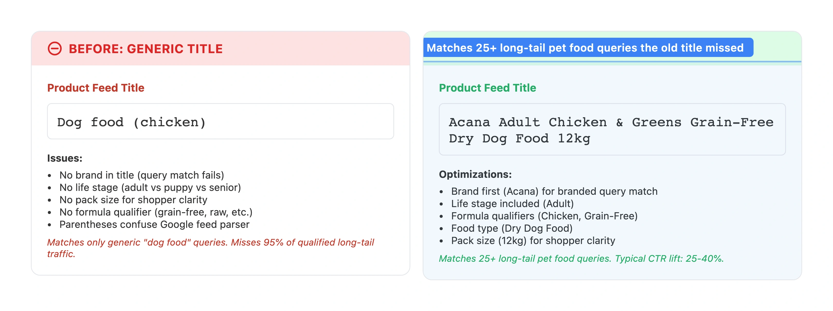 Before and after comparison showing a generic dog food product title 'Dog food (chicken)' rewritten to 'Acana Adult Chicken & Greens Grain-Free Dry Dog Food 12kg' with annotations highlighting brand, life stage, formula, and pack size