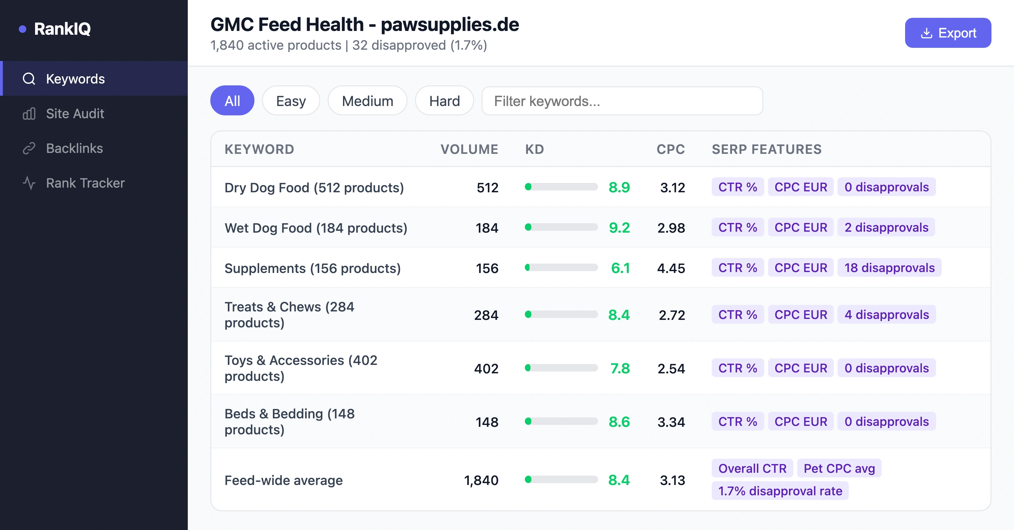 Google Merchant Center performance dashboard showing a pet store feed with 1,840 active products, 8.4% Shopping CTR, 1.2% conversion rate, and 32 product disapprovals concentrated in food and supplement categories