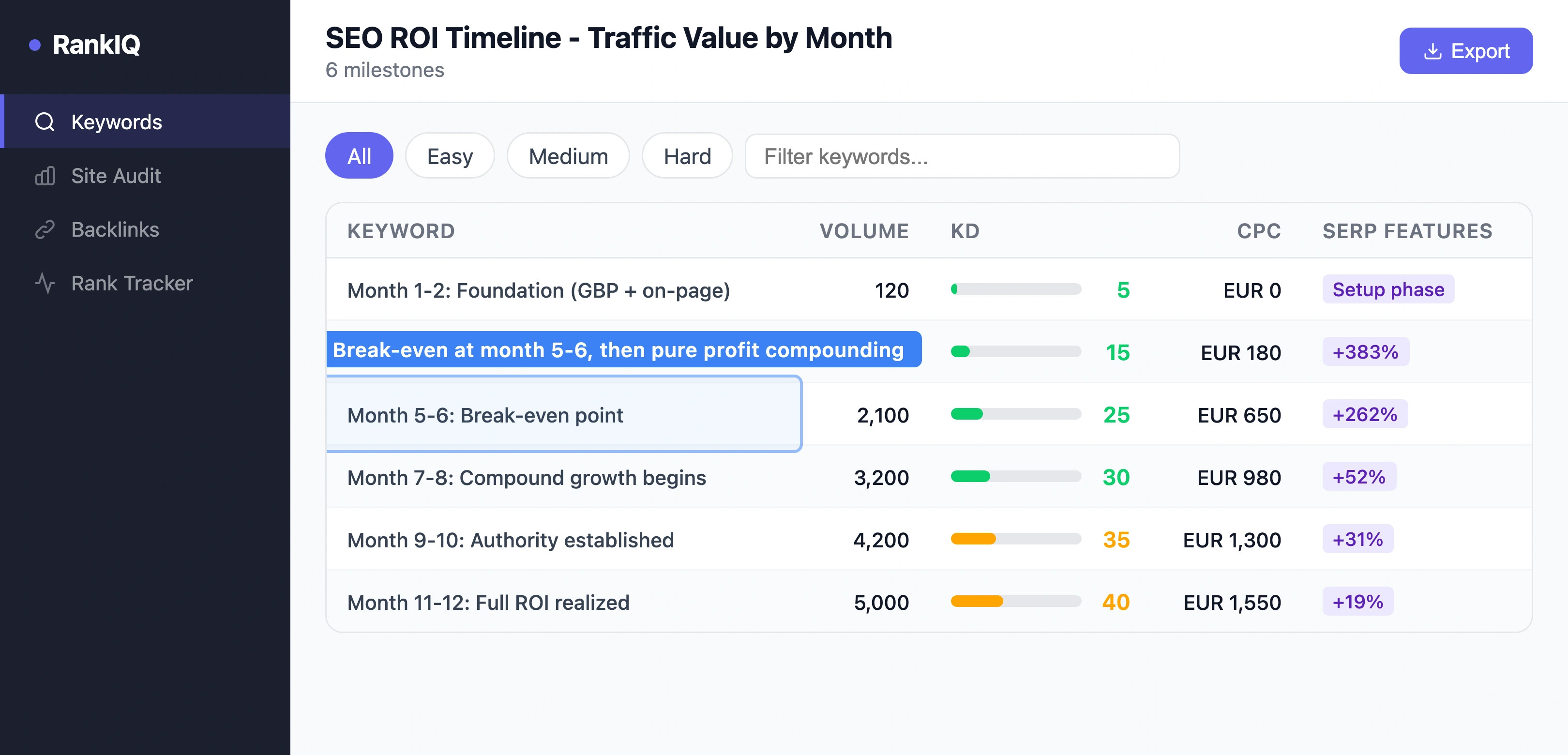 SEO tool showing keyword ranking improvements and estimated traffic value over 12 months of SEO investment for a pet store
